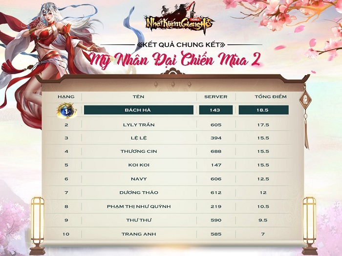 Nhất Kiếm Giang Hồ công bố kết quả cuộc thi Mỹ Nhân Đại Chiến mùa 2 2 Nhất Kiếm Giang Hồ công bố kết quả cuộc thi Mỹ Nhân Đại Chiến mùa 2 2