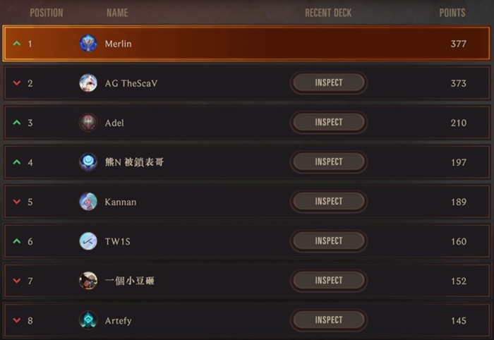 Huyền Thoại Runeterra: Đã có game thủ Việt “phá đảo” server Đông Nam Á dù chỉ mới chơi 1 tháng 0 Huyền Thoại Runeterra: Đã có game thủ Việt “phá đảo” server Đông Nam Á dù chỉ mới chơi 1 tháng 0