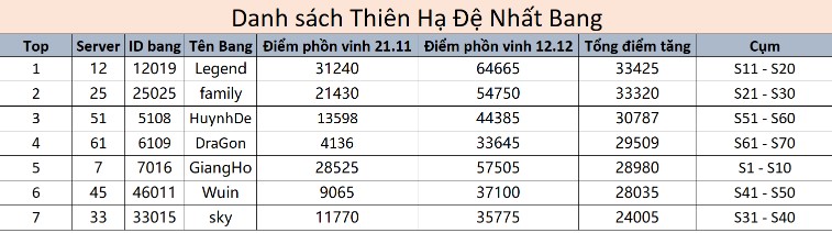 Thiên Ngoại Giang Hồ đã tìm ra Bang Hội mạnh nhất ở Thiên Hạ Đệ Nhất Bang 2 Thiên Ngoại Giang Hồ đã tìm ra Bang Hội mạnh nhất ở Thiên Hạ Đệ Nhất Bang 2