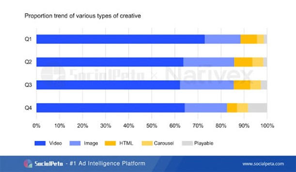 SocialPeta và Nativex cùng phát hành Sách trắng 2020 về quảng cáo trên Thị trường Di động Toàn cầu 3 SocialPeta và Nativex cùng phát hành Sách trắng 2020 về quảng cáo trên Thị trường Di động Toàn cầu 3