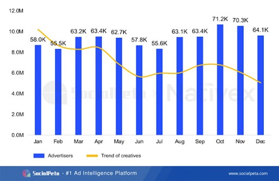SocialPeta và Nativex cùng phát hành Sách trắng 2020 về quảng cáo trên Thị trường Di động Toàn cầu 5 SocialPeta và Nativex cùng phát hành Sách trắng 2020 về quảng cáo trên Thị trường Di động Toàn cầu 5