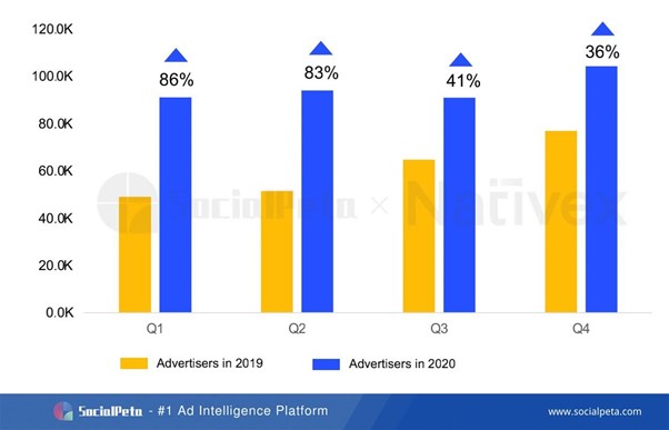 SocialPeta và Nativex cùng phát hành Sách trắng 2020 về quảng cáo trên Thị trường Di động Toàn cầu 6 SocialPeta và Nativex cùng phát hành Sách trắng 2020 về quảng cáo trên Thị trường Di động Toàn cầu 6