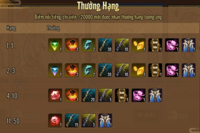 Top 3 hoạt động được game thủ Kiếm Thế Mobile VNG yêu thích nhất 0 Top 3 hoạt động được game thủ Kiếm Thế Mobile VNG yêu thích nhất 0