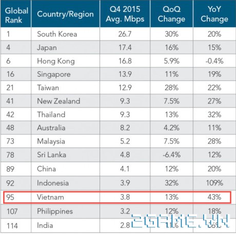 Bất ngờ trước thứ hạng của Việt Nam trên BXH Tốc độ internet toàn cầu 0