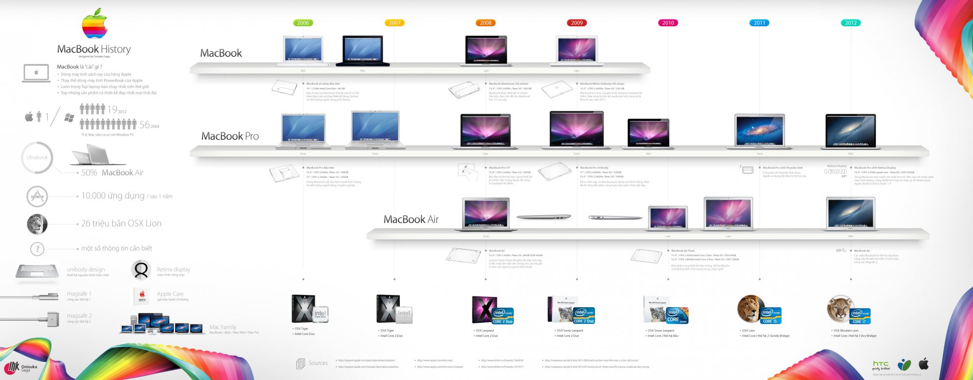 thi-infographic-apple-macbook-history