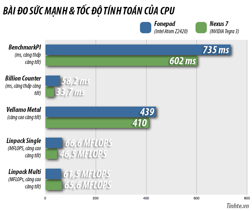 Benchmark Fonepad (CPU).jpg