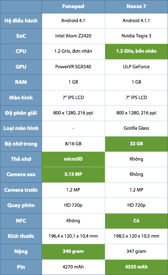 so-sanh-fonepad-nexus7.png