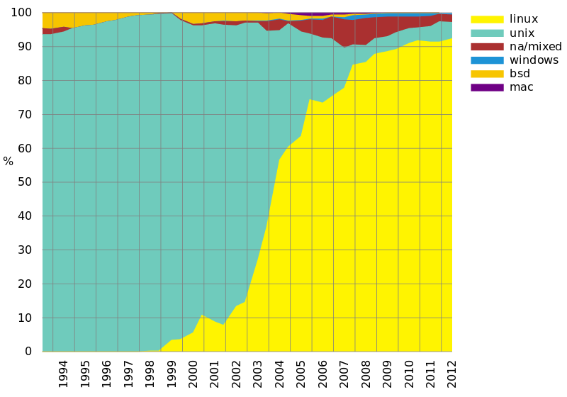 Operating_systems_used_on_top_500_supercomputers.svg.png