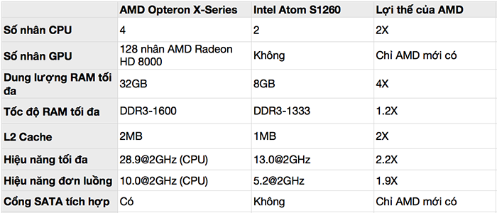 AMD_Opteron_X_Series_so_sanh_intel_Atom_S1260.png