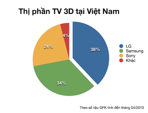 tinhte_lg_tv_3d_thu-dong_vietnam_gfk.jpg