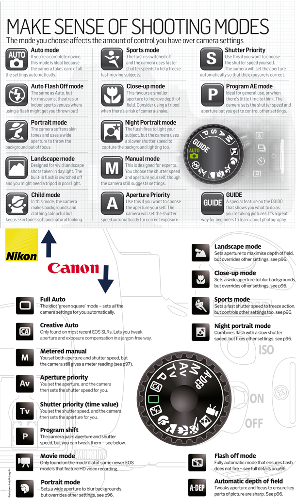 tinhte_Canon_vs_Nikon_shooting_modes_cheat_sheet.jpg