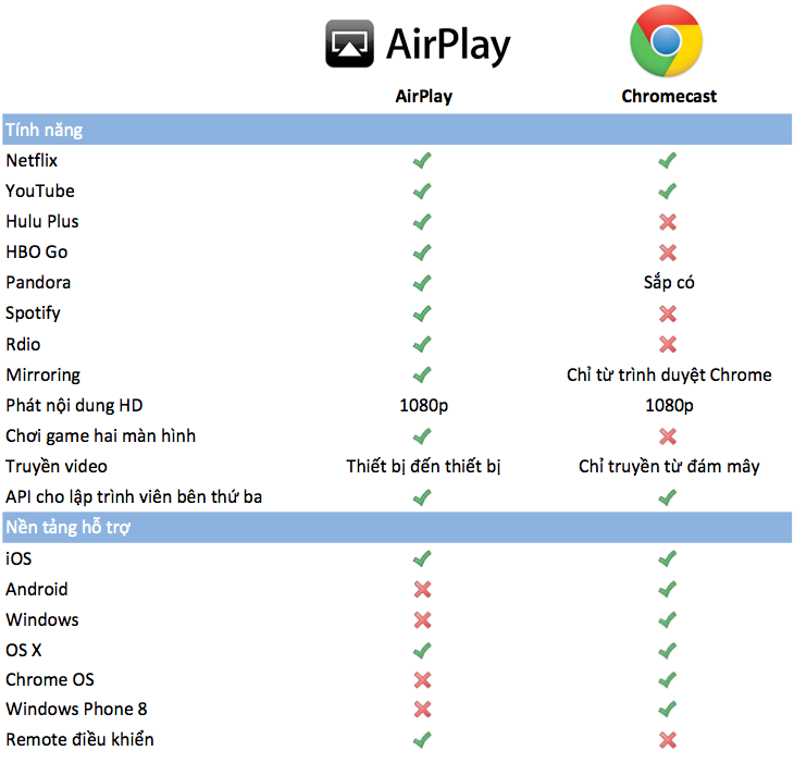 So_sanh_Air_Play_Chrome_Cast.png