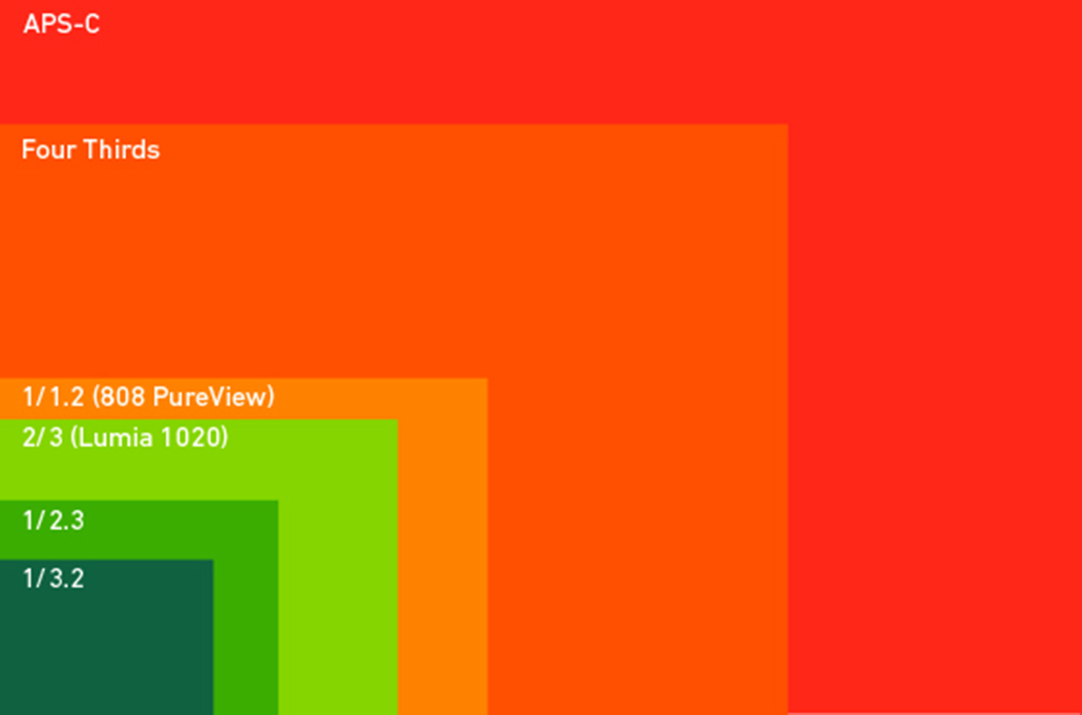 theverge-lumia-1020-sensor-size-comparison.jpg