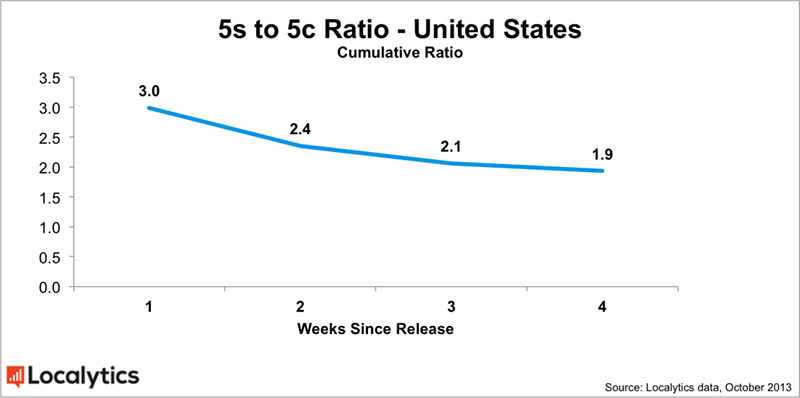 us-5s-5c-ratio-chart-1024x510.png