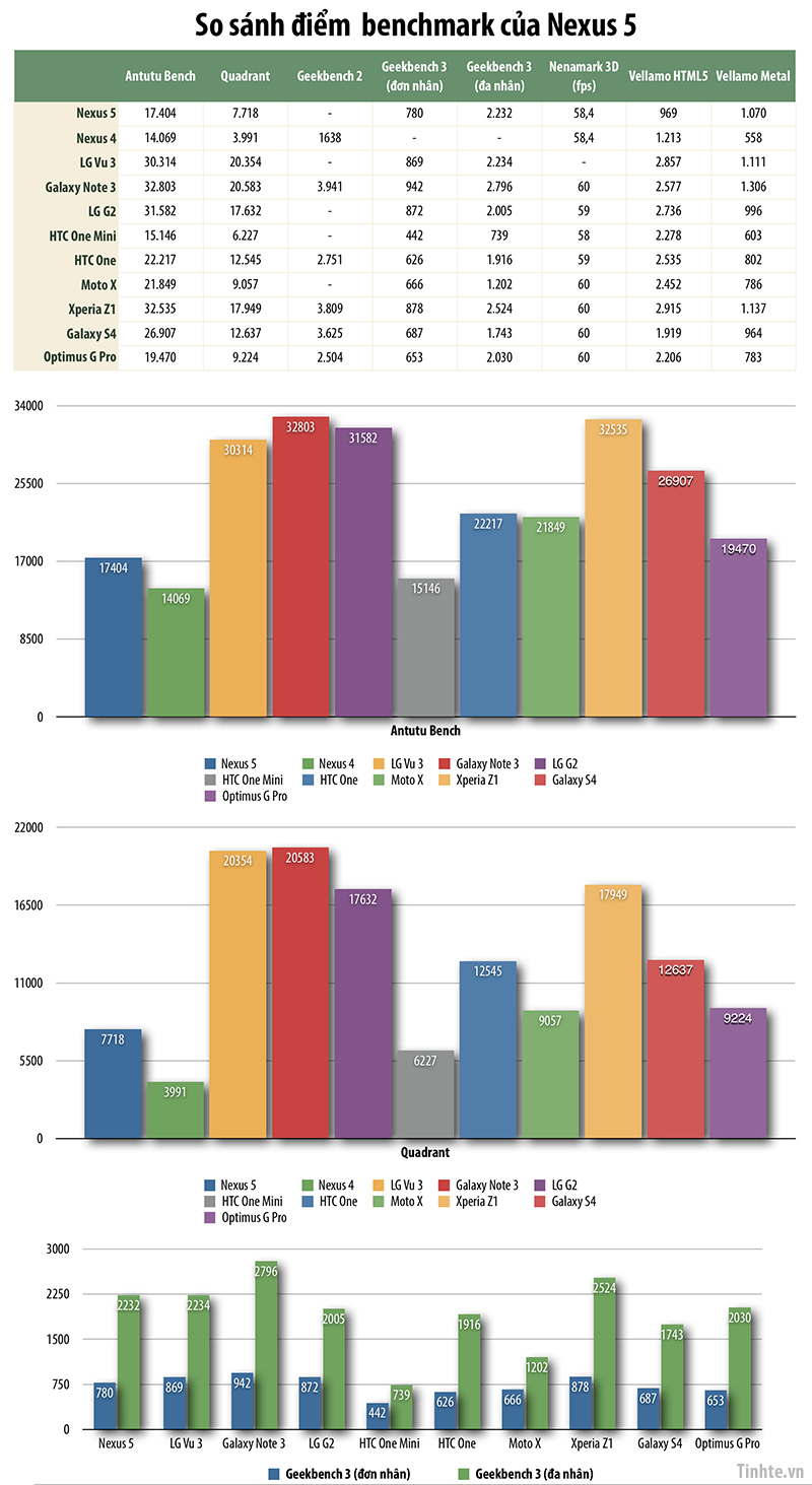 tinhte.vn-benchmark-nexus-5.jpg