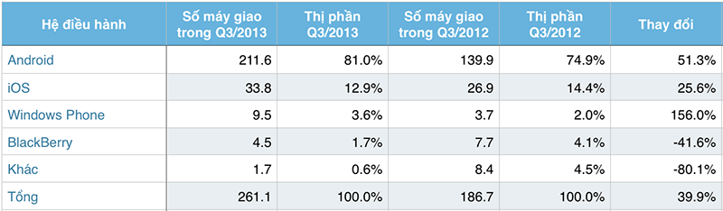 So_lieu_thi_phan_smartphone_Q3_2013.png