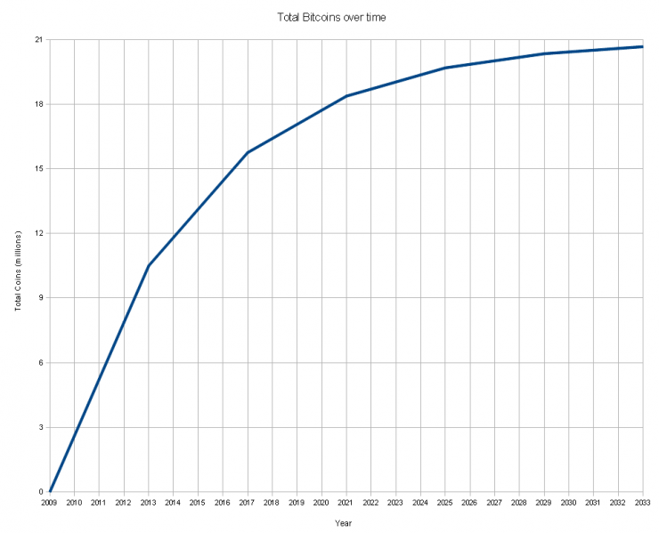 740px-Total_bitcoins_over_time_graph.png