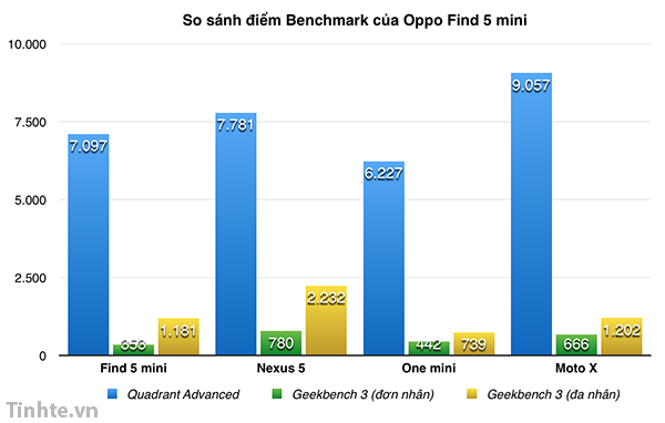 tinhte.vn-bench-5-mini.png