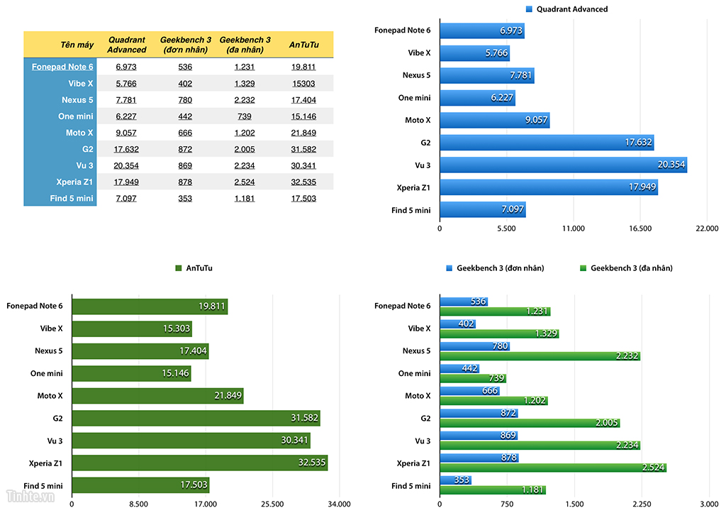 tinhte.vn-bench-note-6.jpg