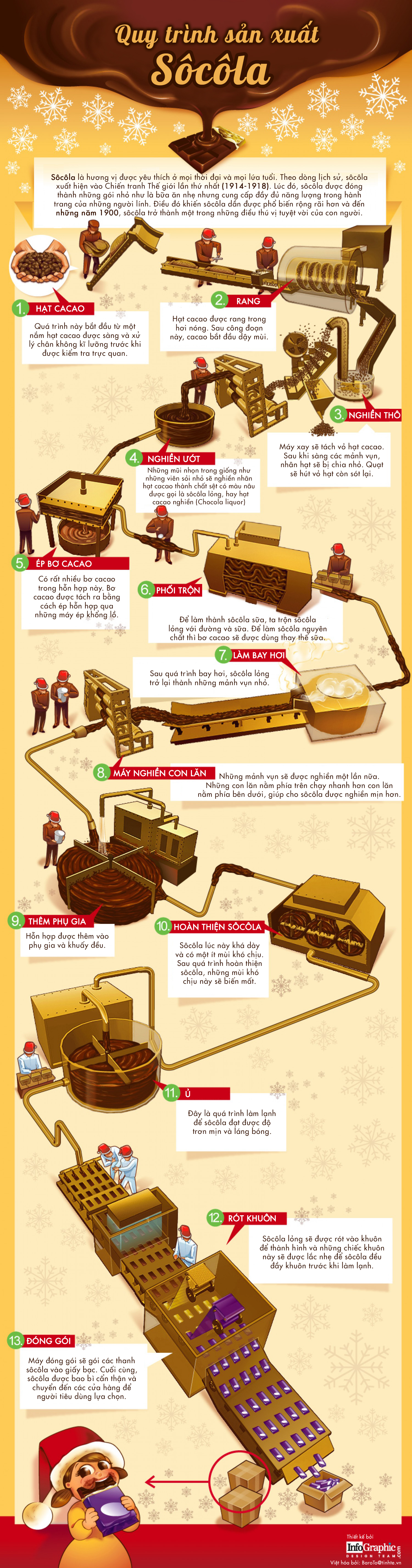 infographic-quy-tr-nh-s-n-xu-t-socola