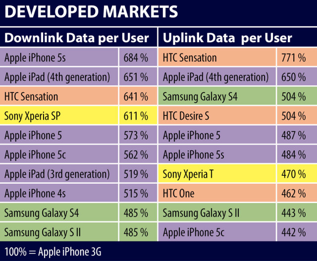 jdsu-developed-markets-top-10-data-consuming-devices-2014.jpg
