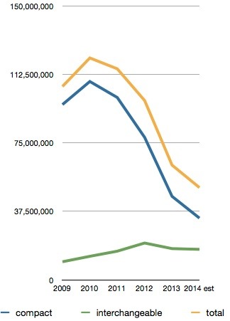 overall_camera_sales2014_med.jpeg