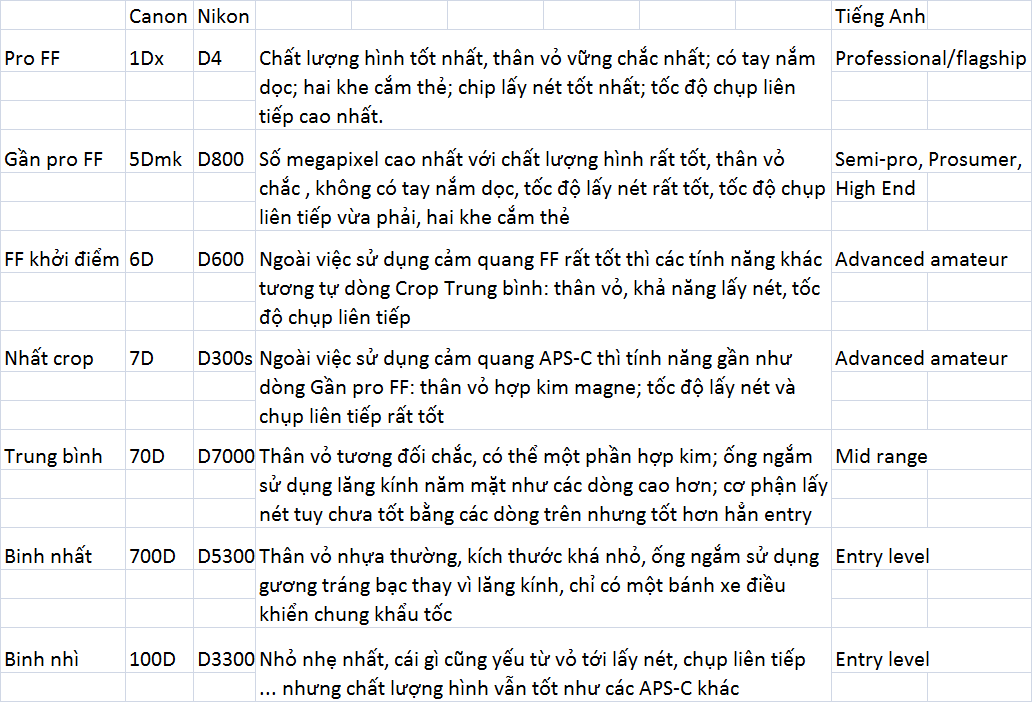 Canon Nikon DSLR lineup.png