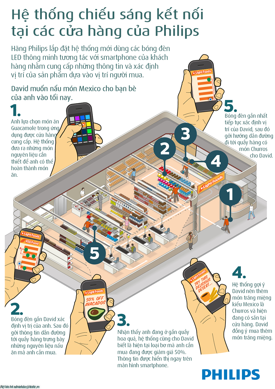 Philips-Connected-retail-lighting-system-infographic.jpg