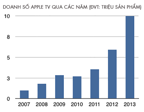 bieu_do_doanh_thu_Apple_TV.jpg