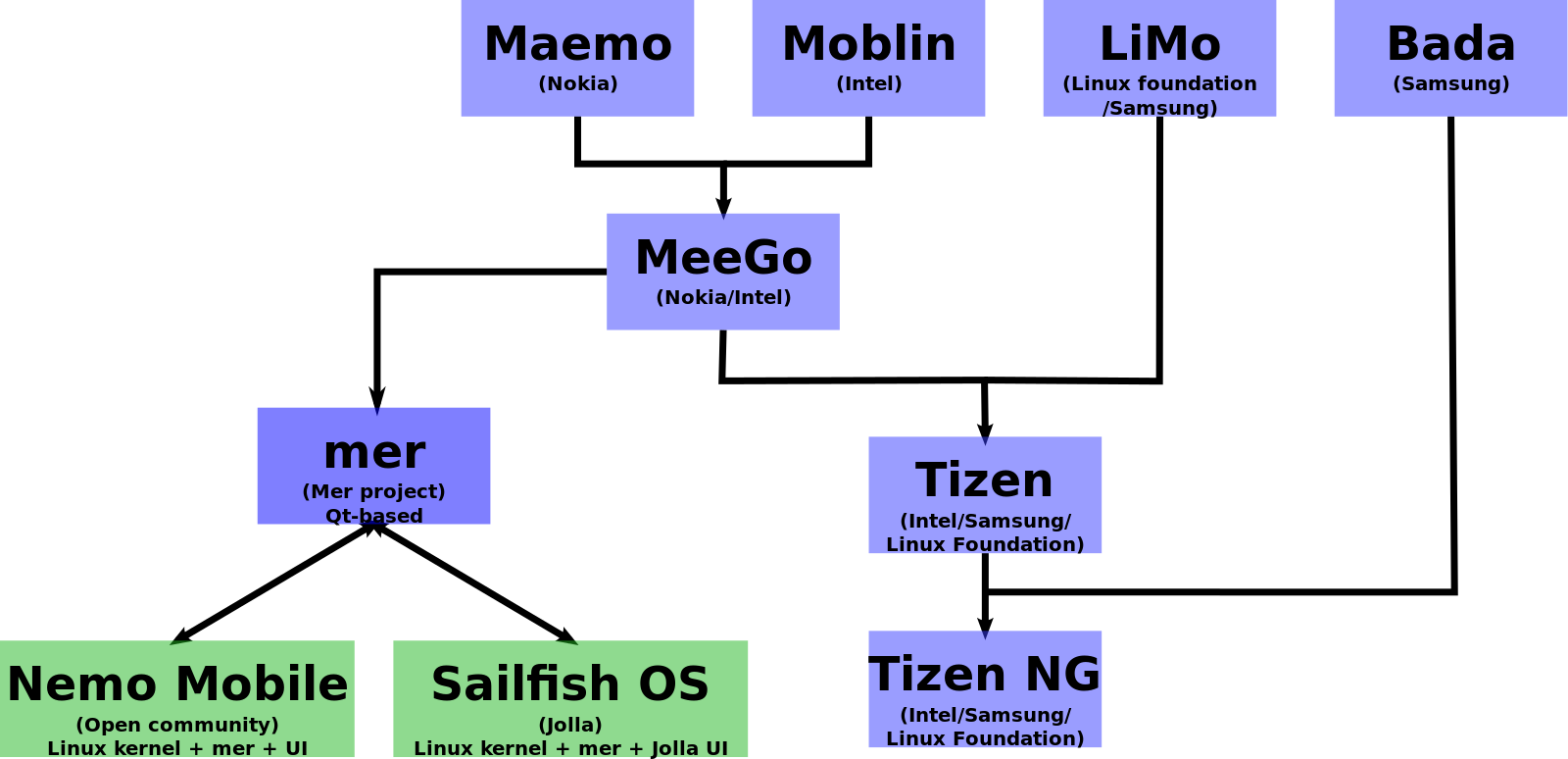 Mer_and_mobile_operating_systems.svg.png