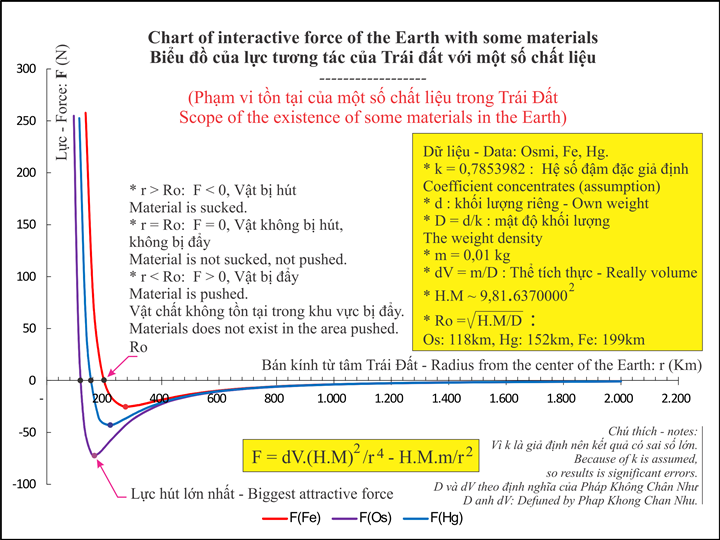 Chart of interactive force of the Earth with some materials.png