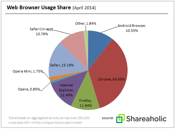 Browser-Share-Report-chart-May-2014.png