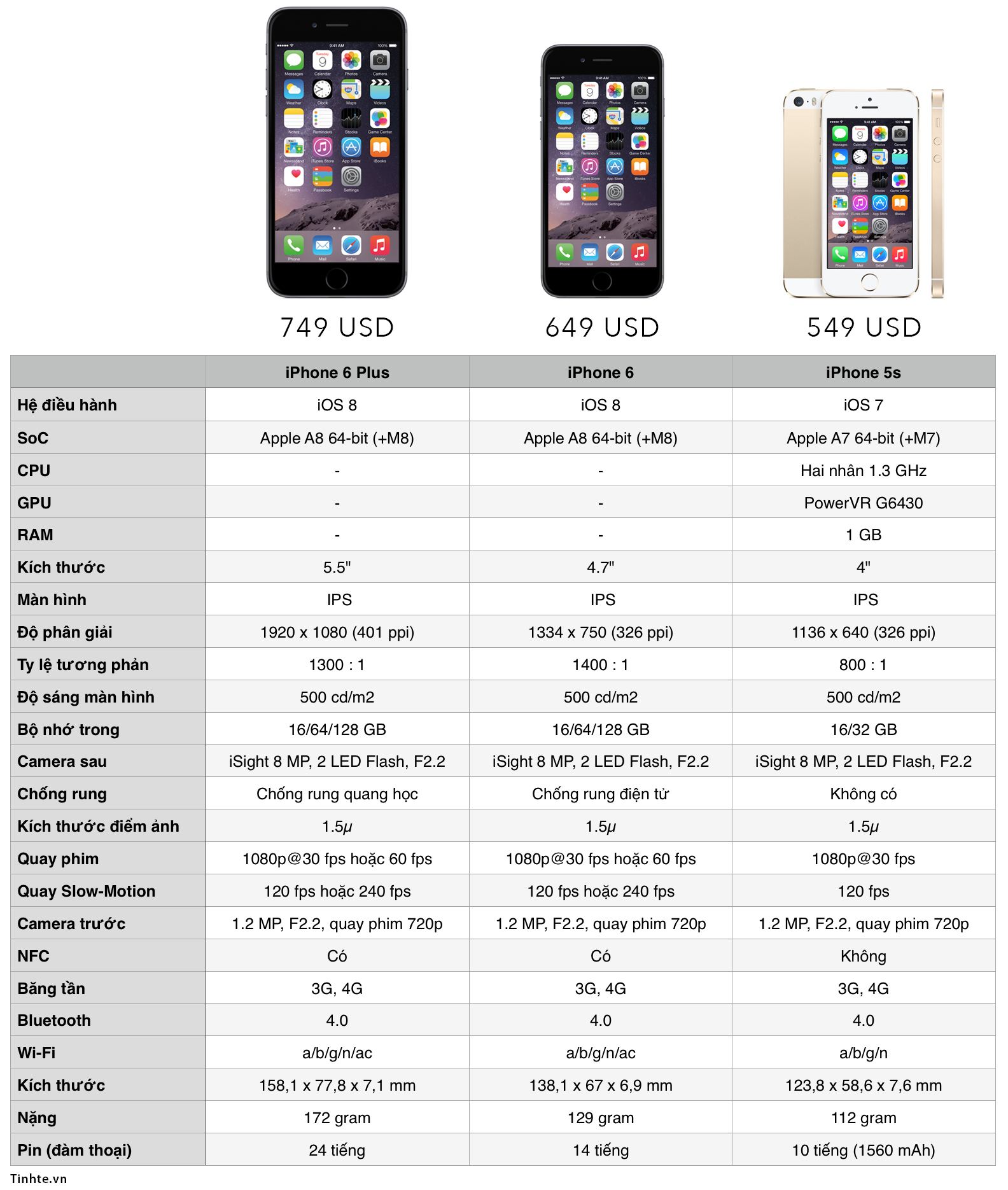 iPhone SE đọ cấu hình iPhone 6s, 5s