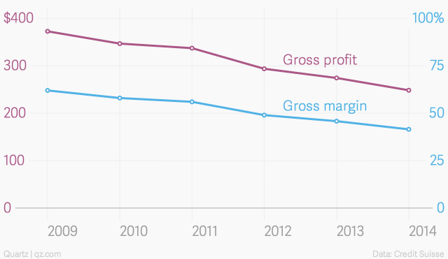 apple-s-profits-on-the-iphone-gross-profit-gross-margin_chartbuilder.png