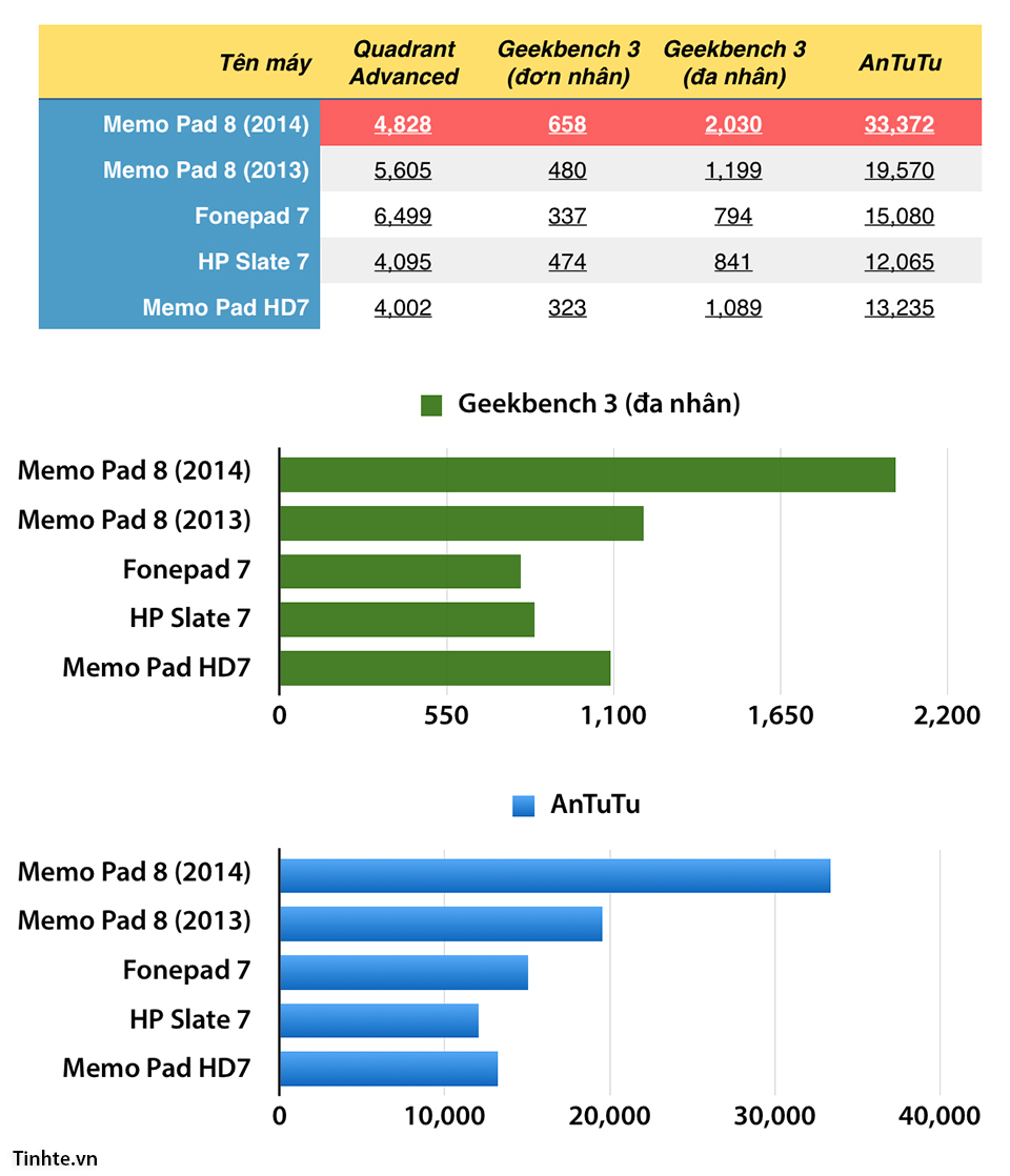 tinhte.vn-benchmark-memo-pad-8.jpg