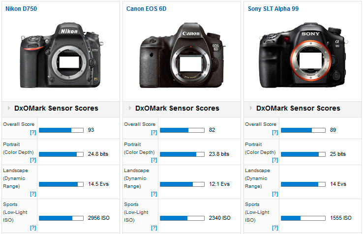 Nikon-D750-vs-Canon-6D-vs-Sony_A99-DxOMark-test.png