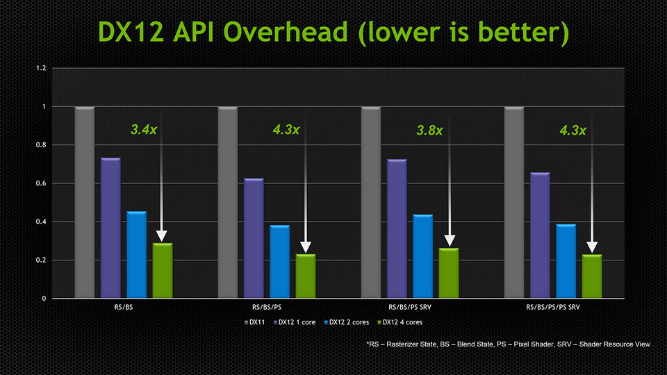 NVIDIA-DirectX-12-API-Performance.jpg