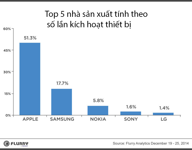 Apple_51%_thiet_bi_kich_hoat.jpg