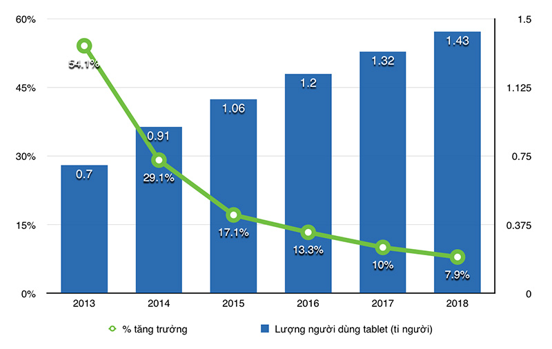 Du_bao_tablet_eMarketer.jpg