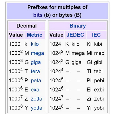 Bit, byte và những khái niệm cơ bản