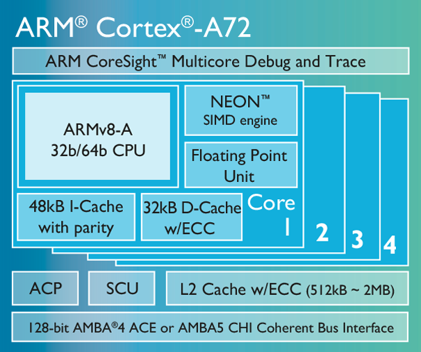 Cortex-A72-chip-diagram-LG.png