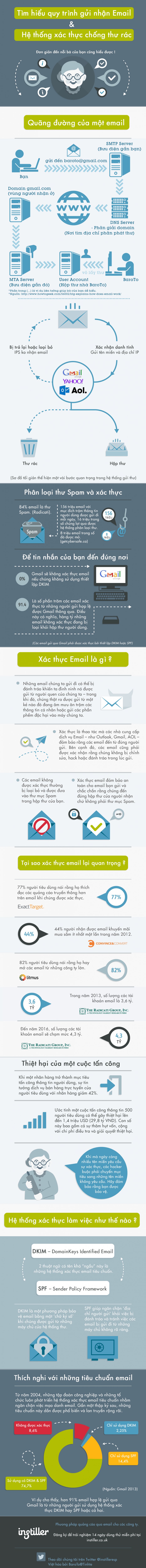 [Infographic] xac thuc email.jpg