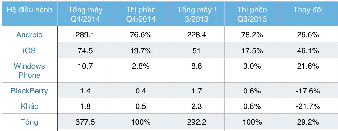 Thi_phan_smartphone_Q4_2014_tinhte.vn.jpg