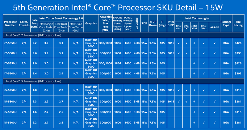 Intel Broadwell Core i5-i7 chip.png