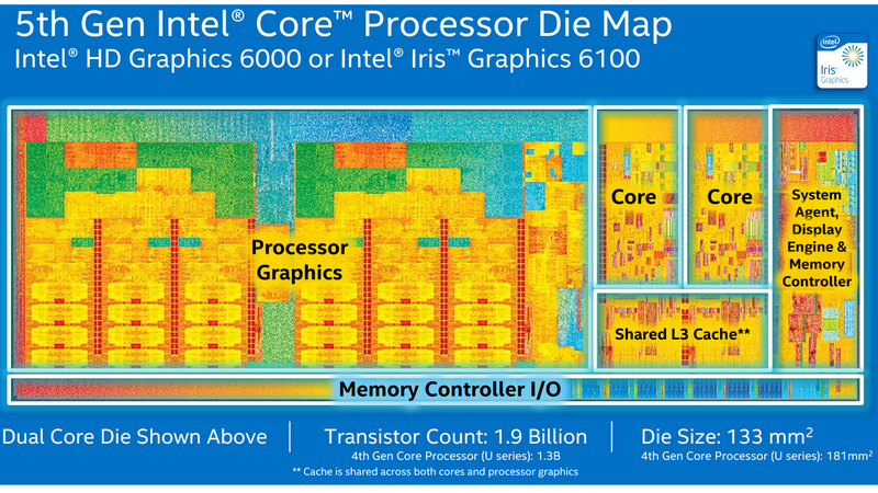 Intel Iris 6100 and Broadwell Wide.png