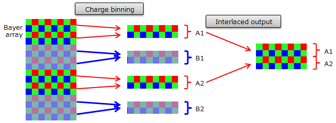 Charge-Bunning-to-Interlaced-Output.gif