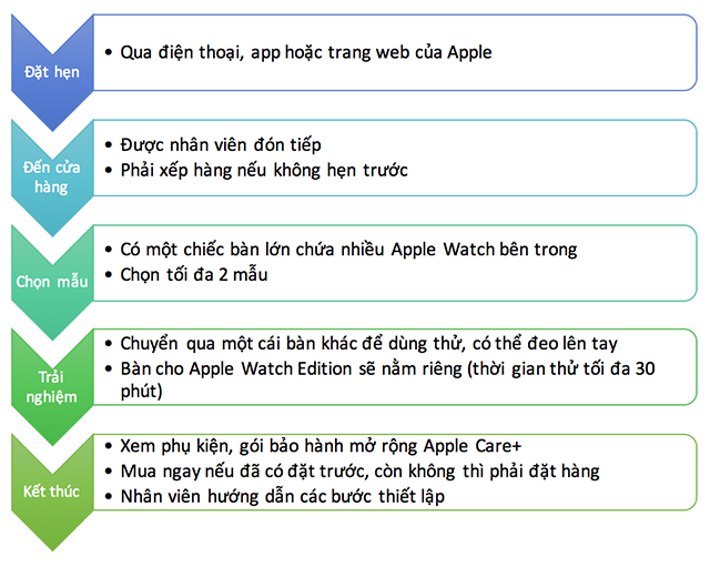 Apple_Watch_quy_trinh_ban_hang.png