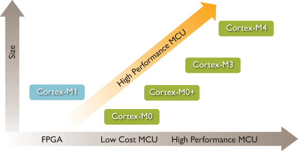 cortex-m_roadmap.gif