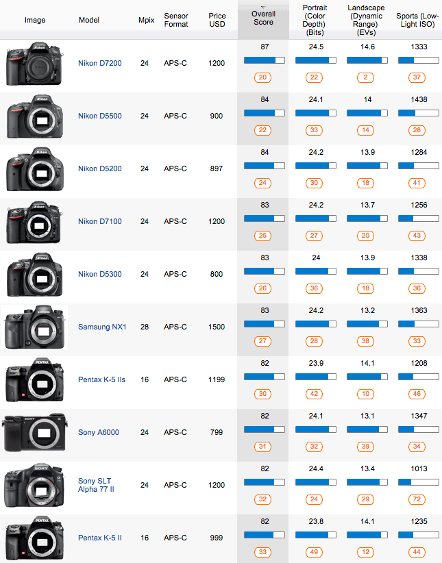 Top-10-best-APS-S-cameras-at-DxOMark.png