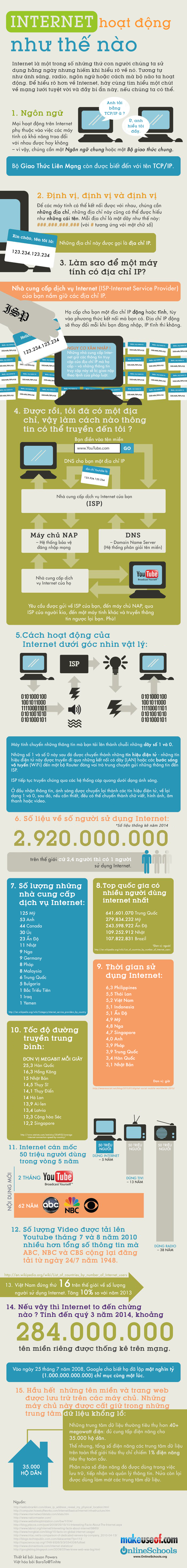 [Infographic] Internet hoat dong nhu the nao.jpg